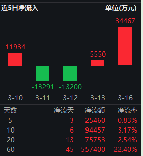 红利低波ETF华泰柏瑞逆势上涨,资金青睐明显;避险需求推动其配置地位。 股票财经 红利低波ETF华泰柏瑞逆势上涨,资金青睐明显;避险需求推动其配置地位。 股票财经 红利低波ETF华泰柏瑞逆势上涨,资金青睐明显;避险需求推动其配置地位。 股票财经
