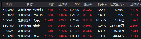 红利低波ETF华泰柏瑞逆势上涨,资金青睐明显;避险需求推动其配置地位。 股票财经 红利低波ETF华泰柏瑞逆势上涨,资金青睐明显;避险需求推动其配置地位。 股票财经 红利低波ETF华泰柏瑞逆势上涨,资金青睐明显;避险需求推动其配置地位。 股票财经