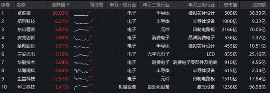 科技巨头驱动电子板块活跃;苹果中国销量逆势上扬,产业链获益明显。 IT技术 科技巨头驱动电子板块活跃;苹果中国销量逆势上扬,产业链获益明显。 IT技术 科技巨头驱动电子板块活跃;苹果中国销量逆势上扬,产业链获益明显。 IT技术