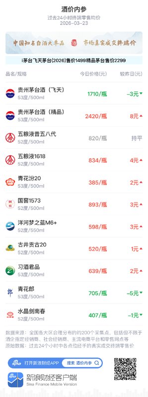 白酒市场价格呈现小幅回升,高端产品重心明显抬升;行业整体趋于平稳 股票财经 白酒市场价格呈现小幅回升,高端产品重心明显抬升;行业整体趋于平稳 股票财经 白酒市场价格呈现小幅回升,高端产品重心明显抬升;行业整体趋于平稳 股票财经