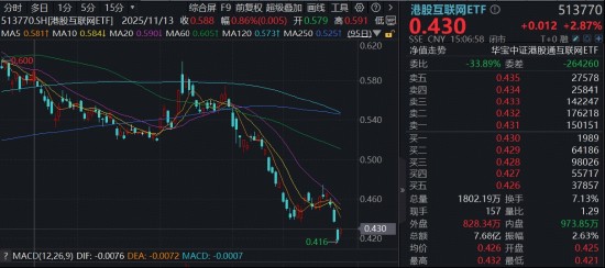 AI技术驱动港股科技回暖;芯片创新释放积极信号;互联网龙头展现韧性。 股票财经 AI技术驱动港股科技回暖;芯片创新释放积极信号;互联网龙头展现韧性。 股票财经