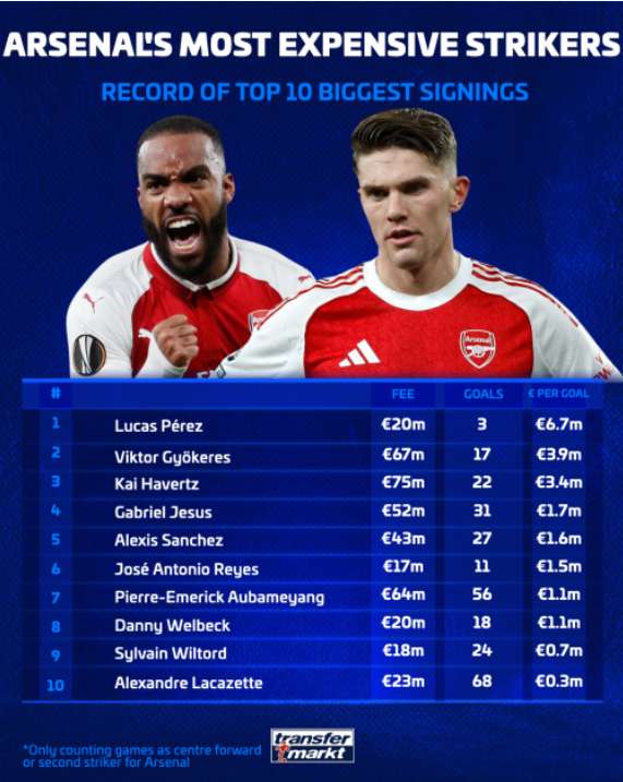  【数据深挖】哲凯赖什阿森纳困局：六千九百万欧元的进球经济学 体育新闻