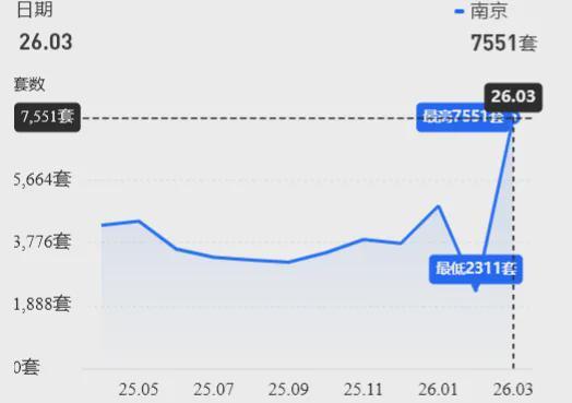  数据拆解：南京「房六条」12天脉冲效应背后的市场逻辑 房产家居