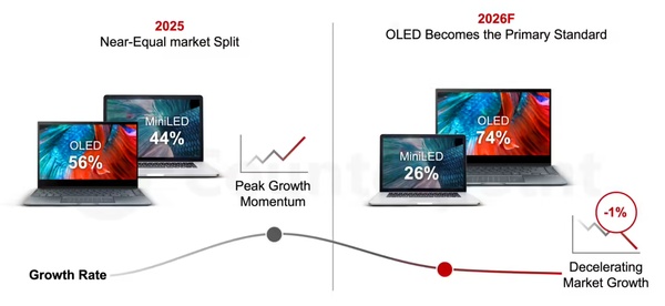  OLED屏幕崛起：高端笔记本的显示技术代际革命 手机评测