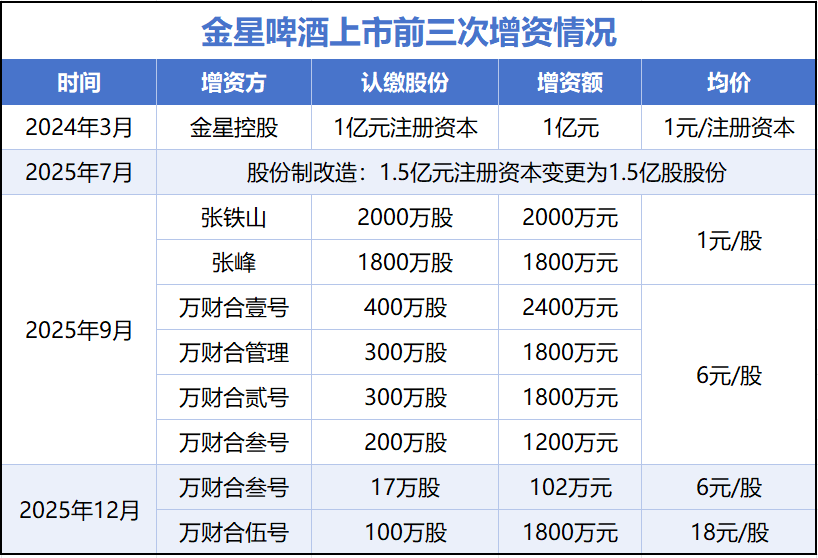  金星啤酒增资定价迷局：三轮估值为何相差18倍 股票财经